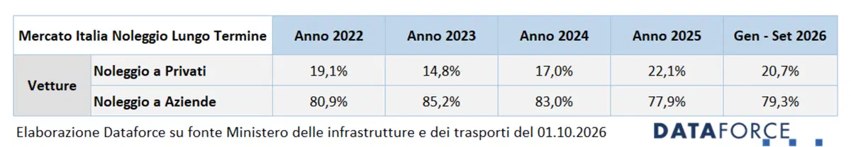 Noleggio auto, ormai vale quasi un terzo del mercato (4)