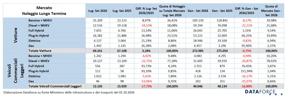 Noleggio auto, ormai vale quasi un terzo del mercato (5)