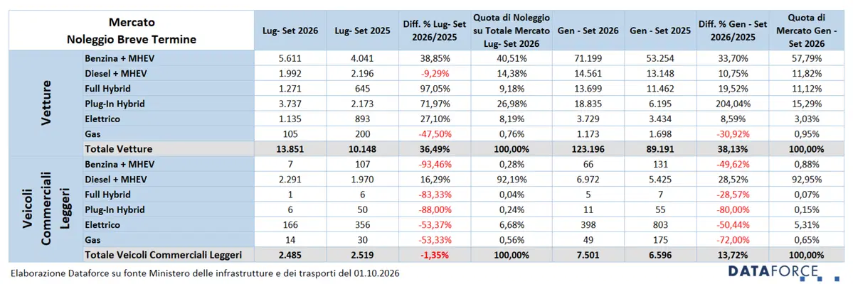 Noleggio auto, ormai vale quasi un terzo del mercato (6)