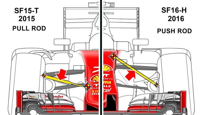 F1, clamoroso! La Ferrari torna al pull rod anteriore per il 2017?