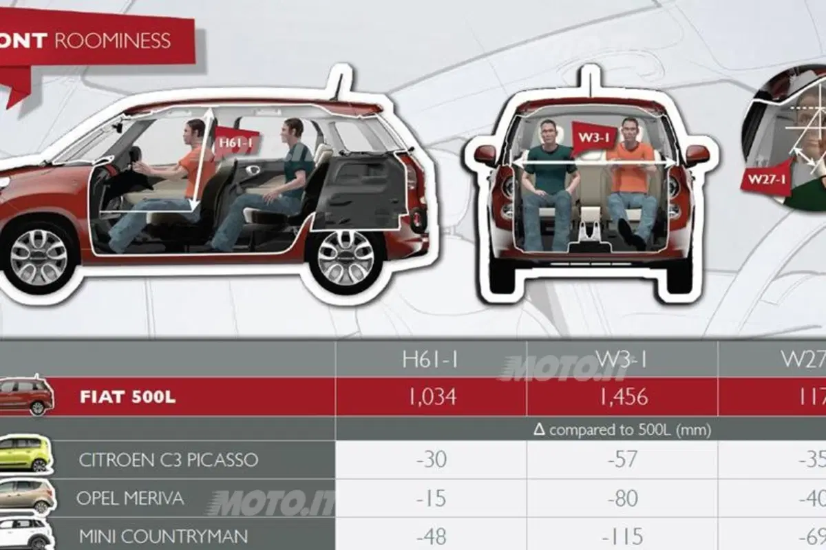 Fiat 500L: dal 2013 anche 500 XL Extralarge e con tante novità (63)