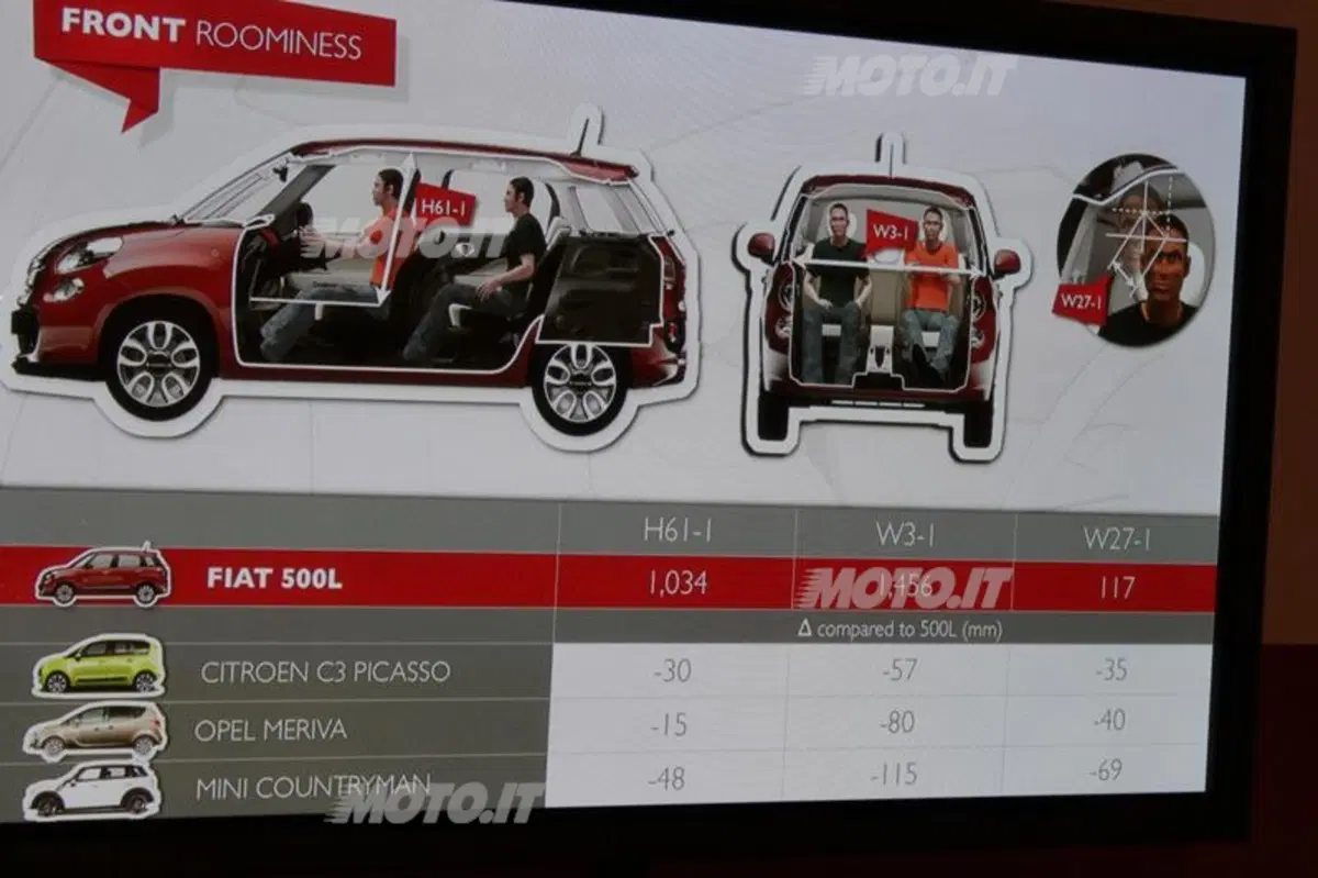 Fiat 500L: dal 2013 anche 500 XL Extralarge e con tante novità (68)