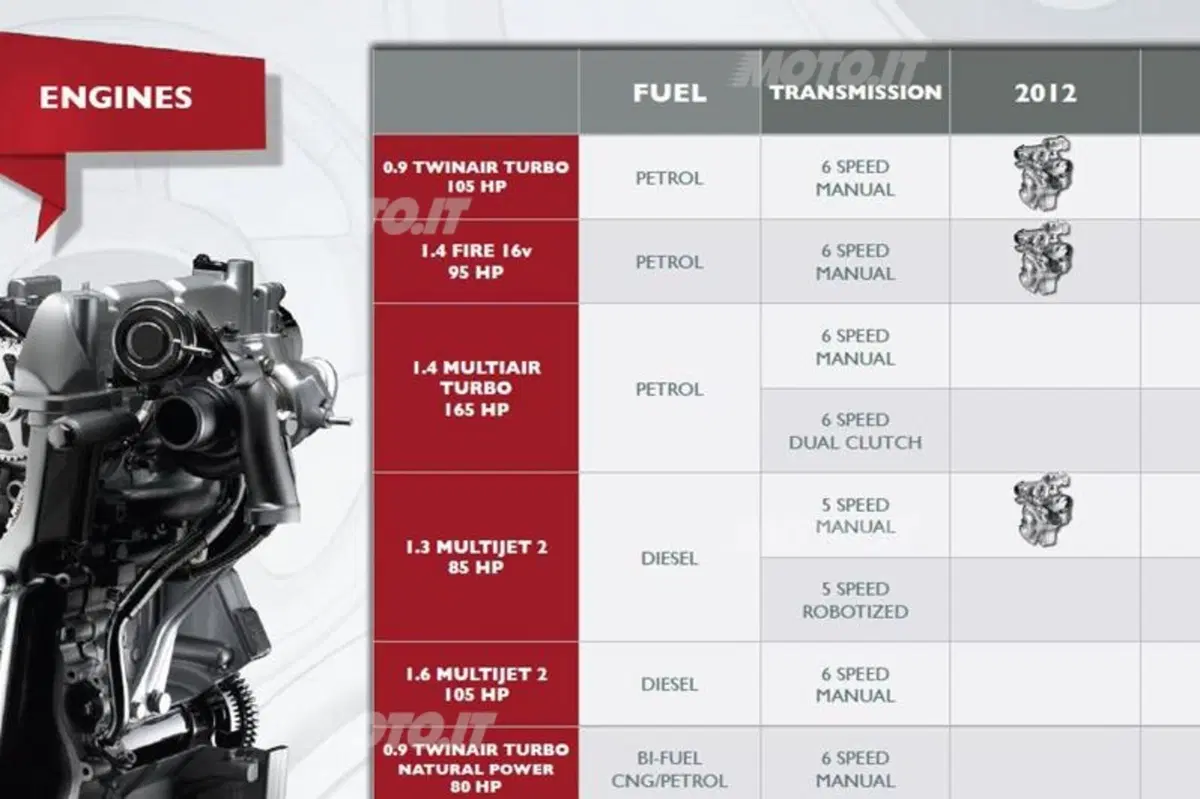Fiat 500L: dal 2013 anche 500 XL Extralarge e con tante novità (74)