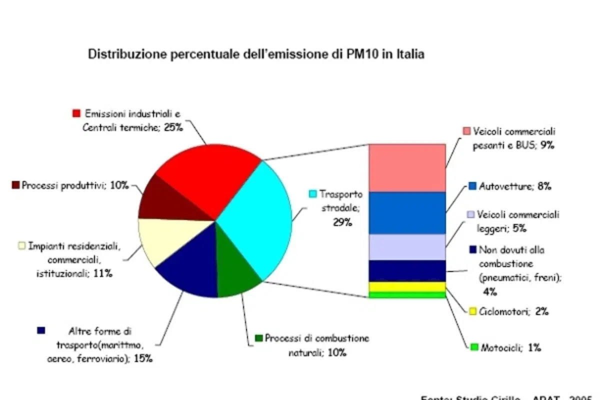 Auto vs PM10... (3)