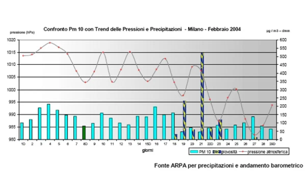 Auto vs PM10... (6)