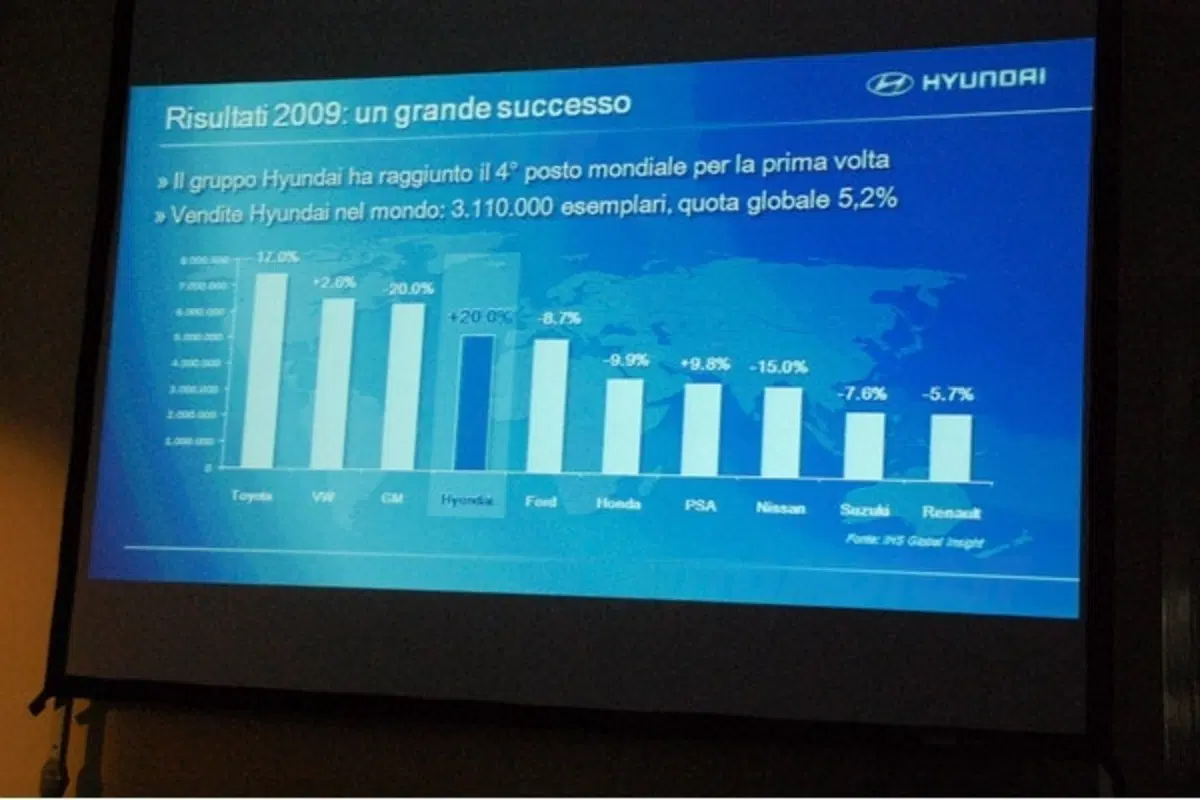 Romano Valente: Hyundai cresce a doppia cifra (2)