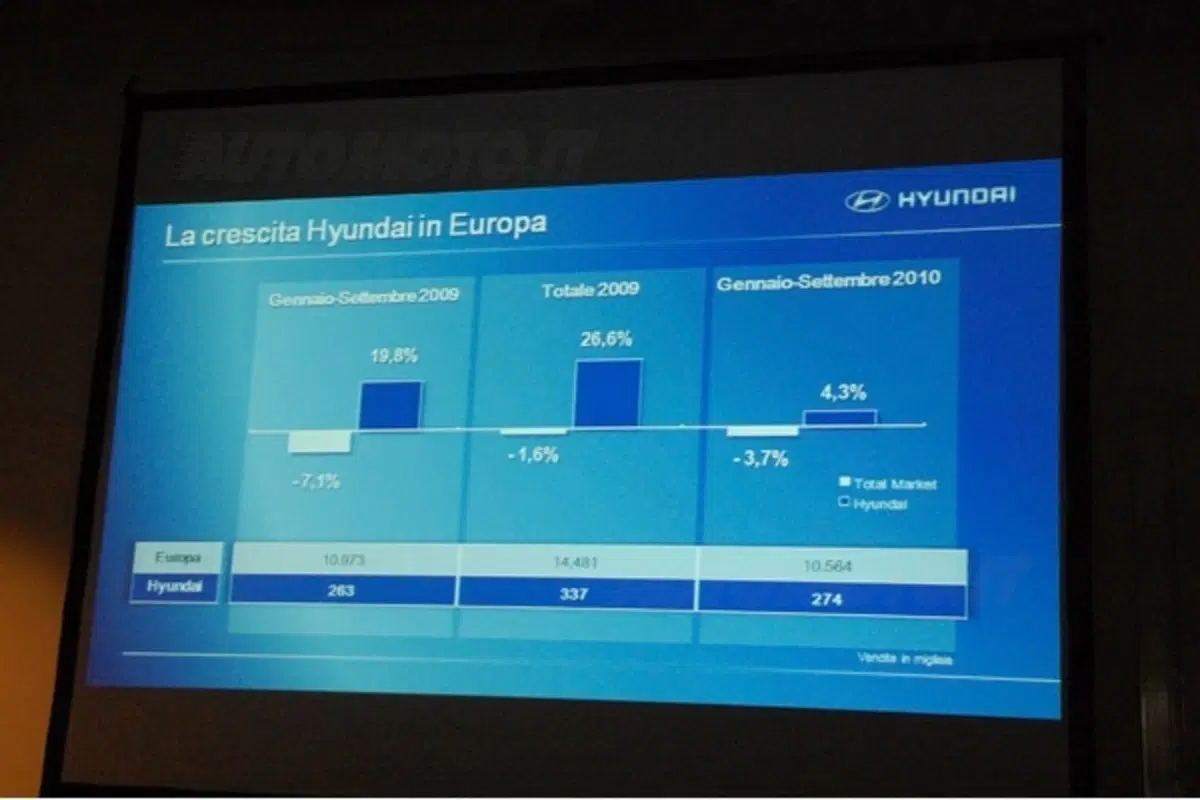 Romano Valente: Hyundai cresce a doppia cifra (5)