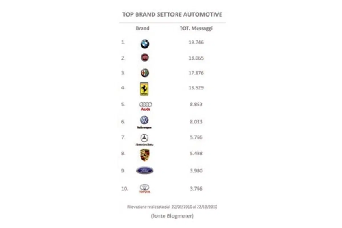 BMW è la più chiacchierata in rete. Seguono Fiat ed Alfa Romeo (4)