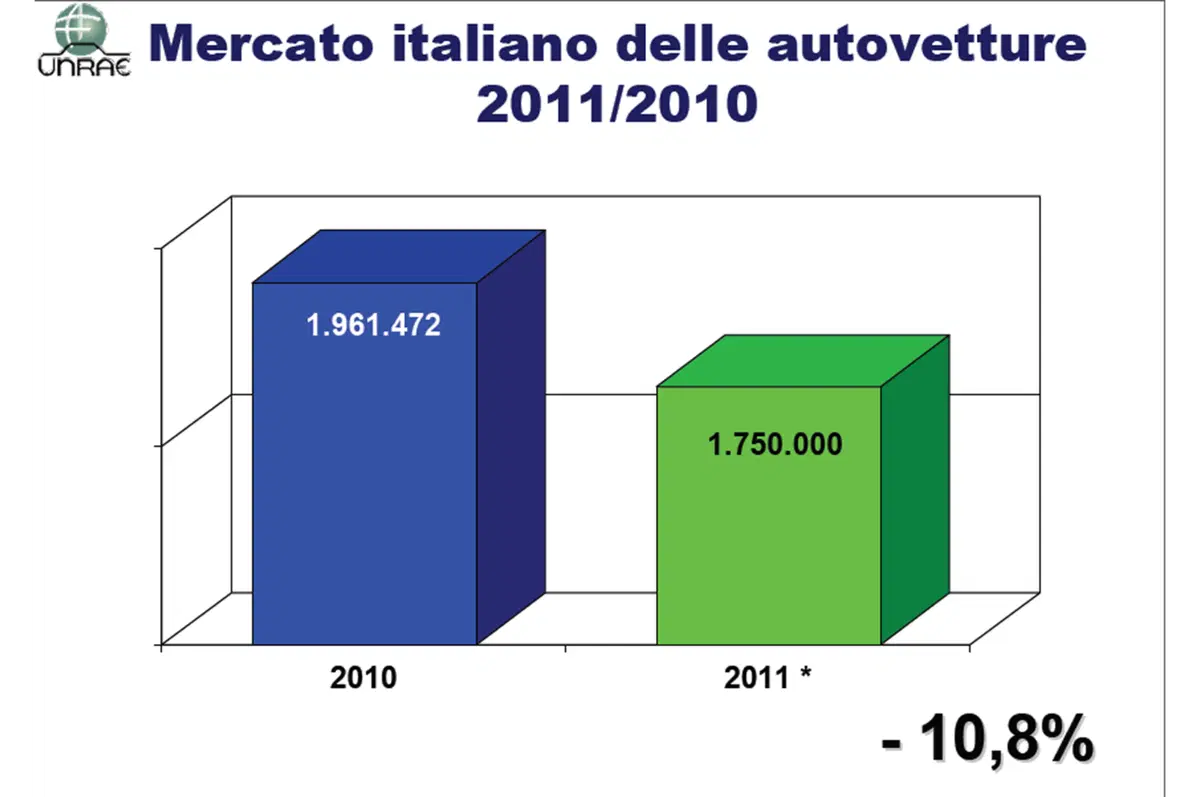 UNRAE: nel 2012 1.680.000 immatricolazioni (9)