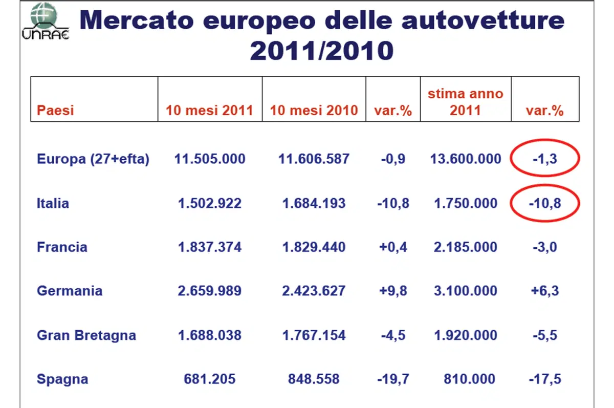 UNRAE: nel 2012 1.680.000 immatricolazioni (11)