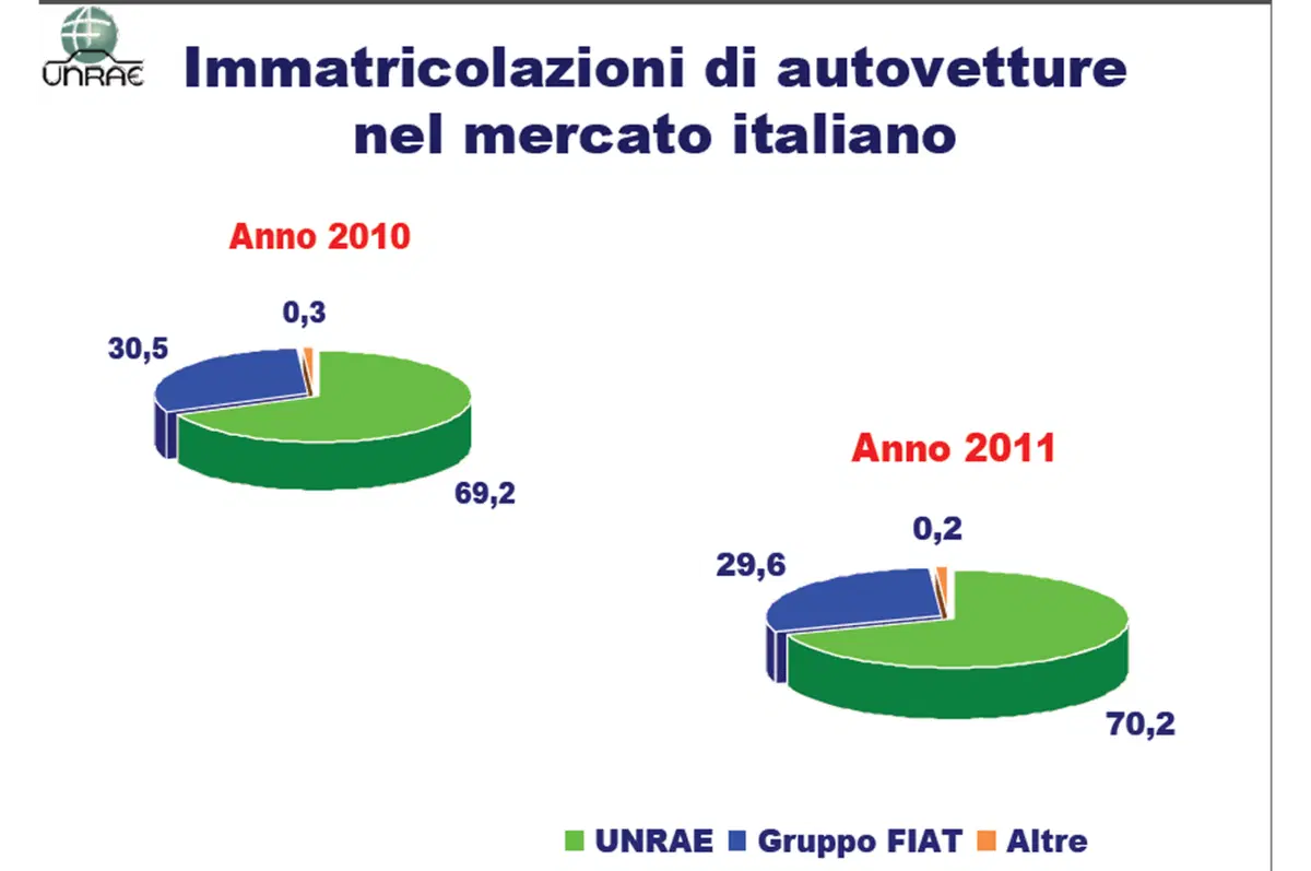 UNRAE: nel 2012 1.680.000 immatricolazioni (13)