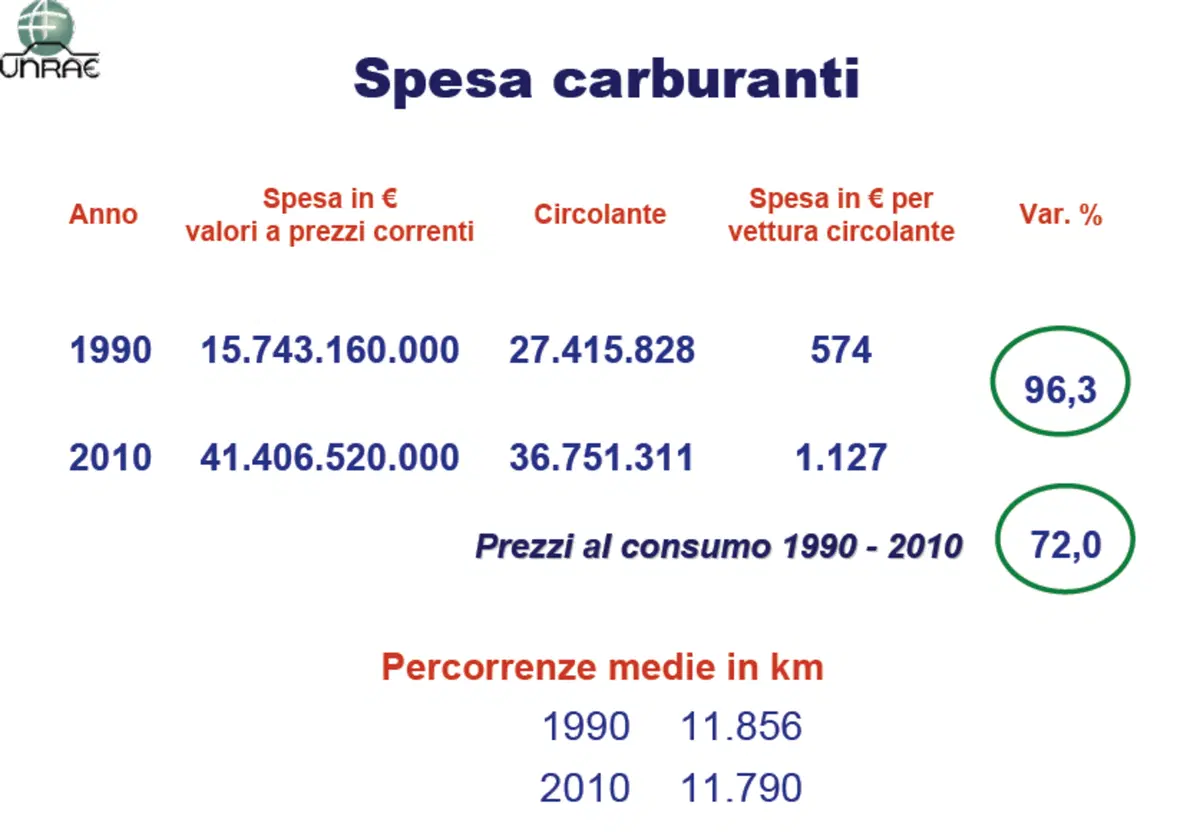 UNRAE: prezzi carburanti in costante crescita (3)