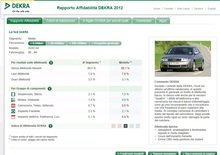 Dekra: la classifica 2012 dell'usato auto meno difettoso