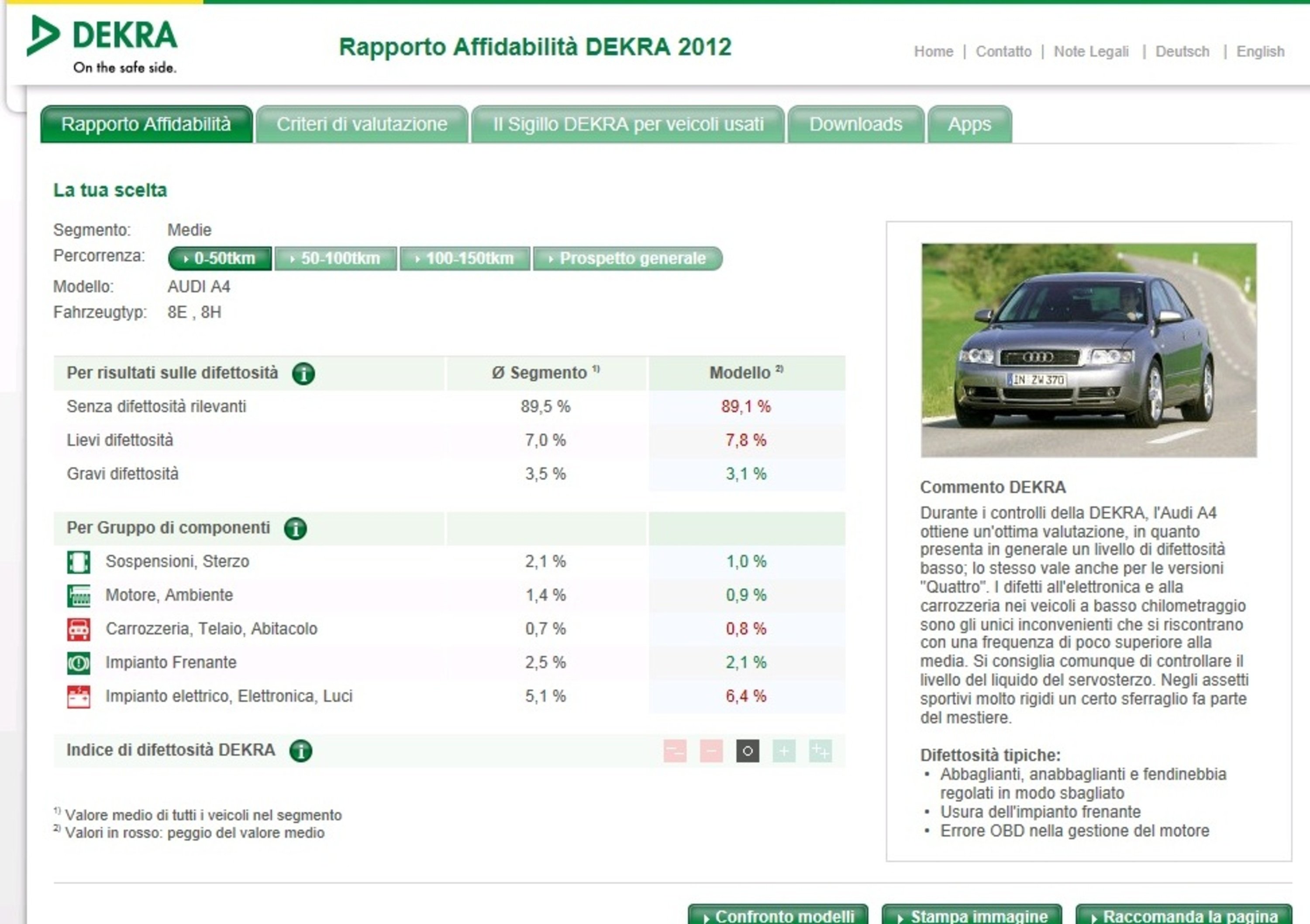 Dekra: la classifica 2012 dell&#039;usato auto meno difettoso