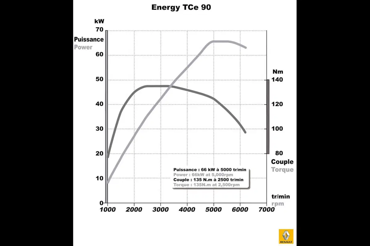 Renault Energy 0.9i TCe: i dettagli sul tre cilindri da 90 CV (6)