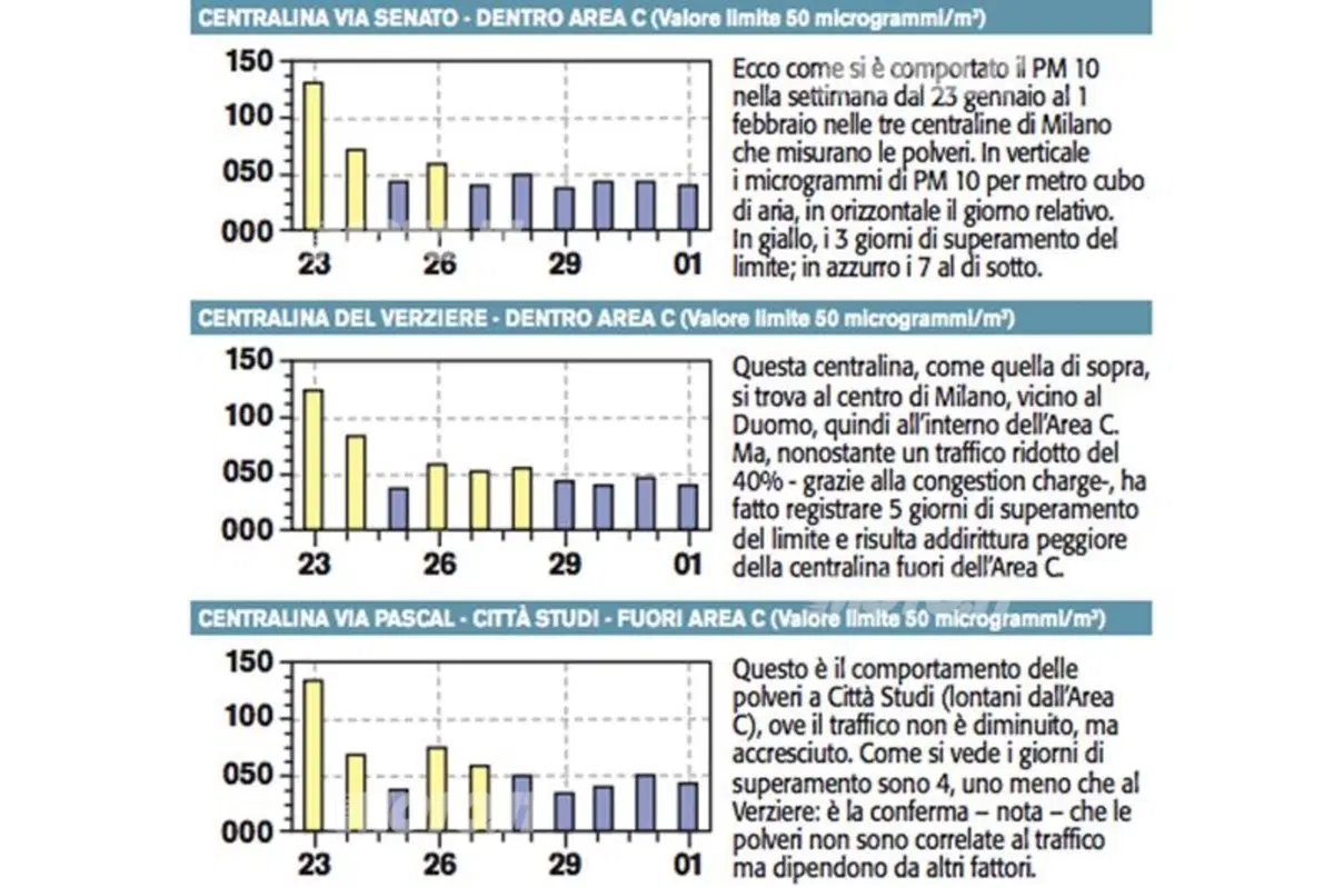 Area C: PM10 invariato nella cerchia dei bastioni (4)