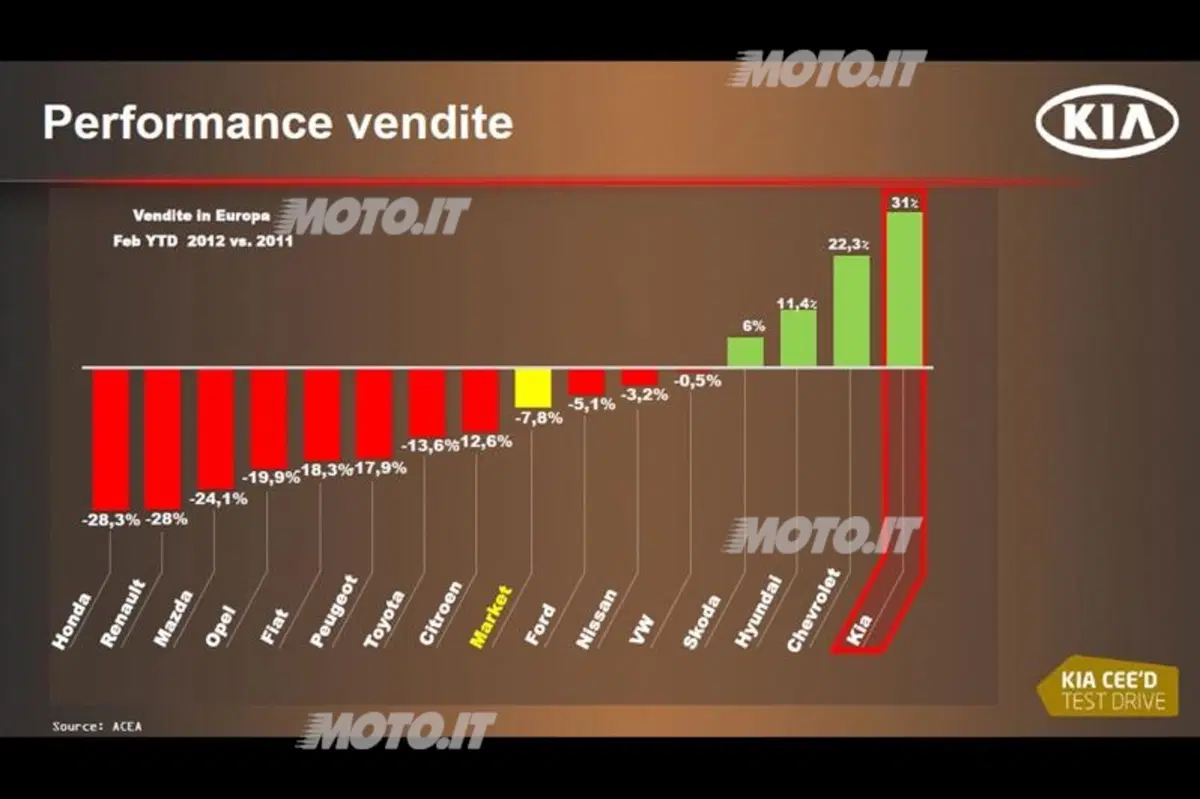 Giuseppe Bitti: «Kia è cresciuta del 31% nel 2011» (4)