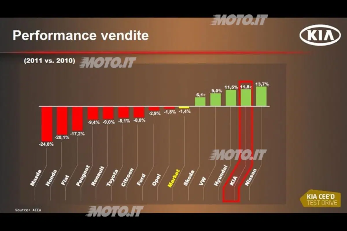 Giuseppe Bitti: «Kia è cresciuta del 31% nel 2011» (5)