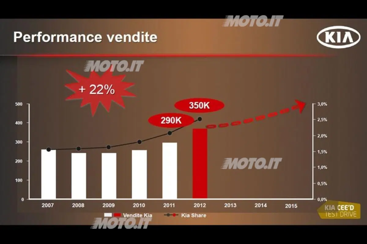 Giuseppe Bitti: «Kia è cresciuta del 31% nel 2011» (6)