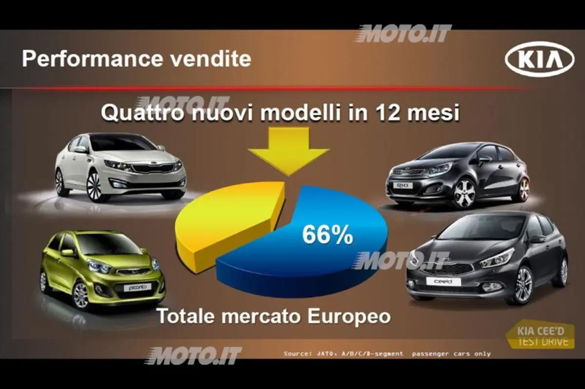Giuseppe Bitti: «Kia è cresciuta del 31% nel 2011» (7)