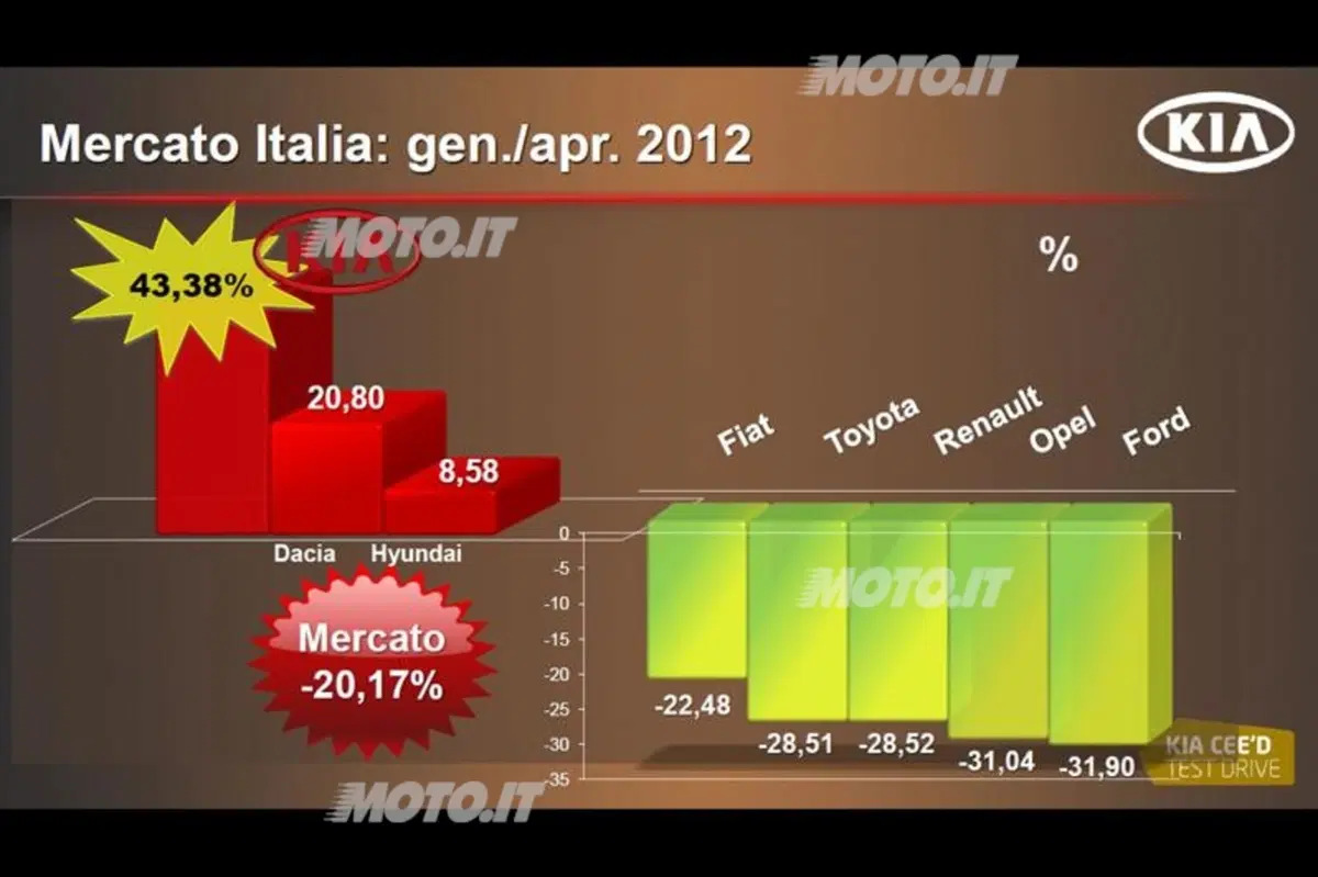 Giuseppe Bitti: «Kia è cresciuta del 31% nel 2011» (8)