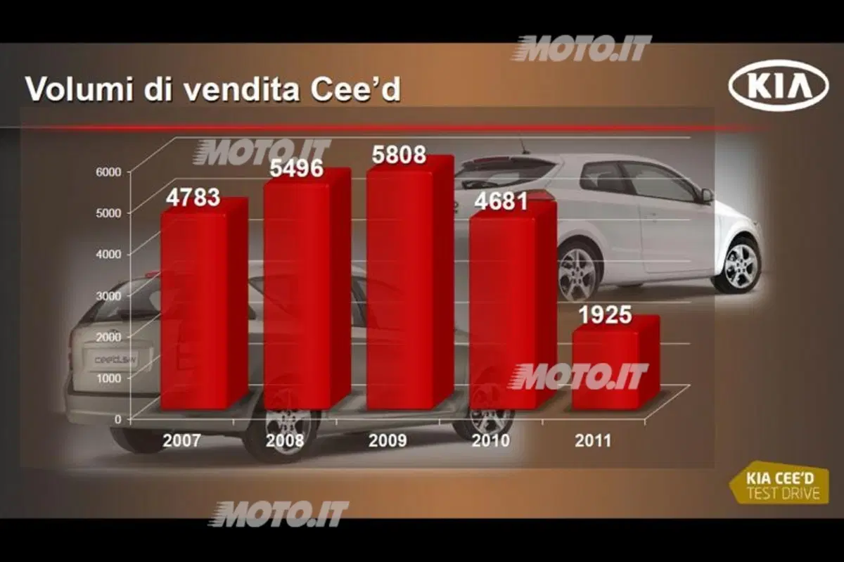 Giuseppe Bitti: «Kia è cresciuta del 31% nel 2011» (10)