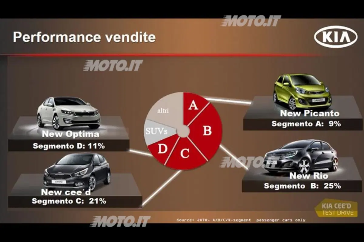 Giuseppe Bitti: «Kia è cresciuta del 31% nel 2011» (12)