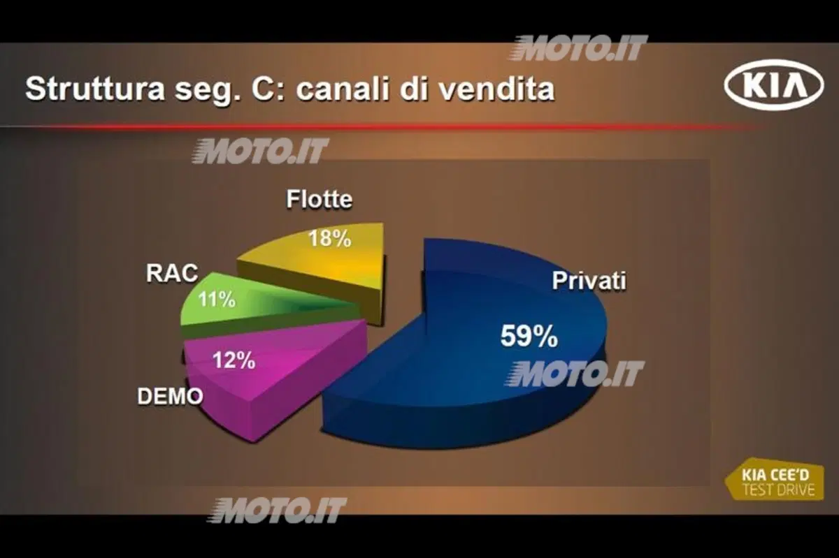 Giuseppe Bitti: «Kia è cresciuta del 31% nel 2011» (17)