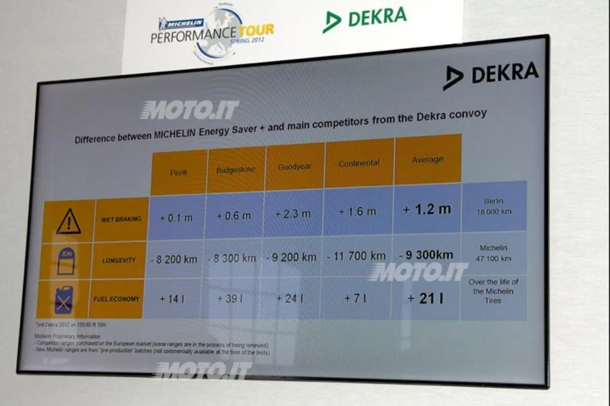 Michelin Energy Saver +: per Dekra è il migliore (4)