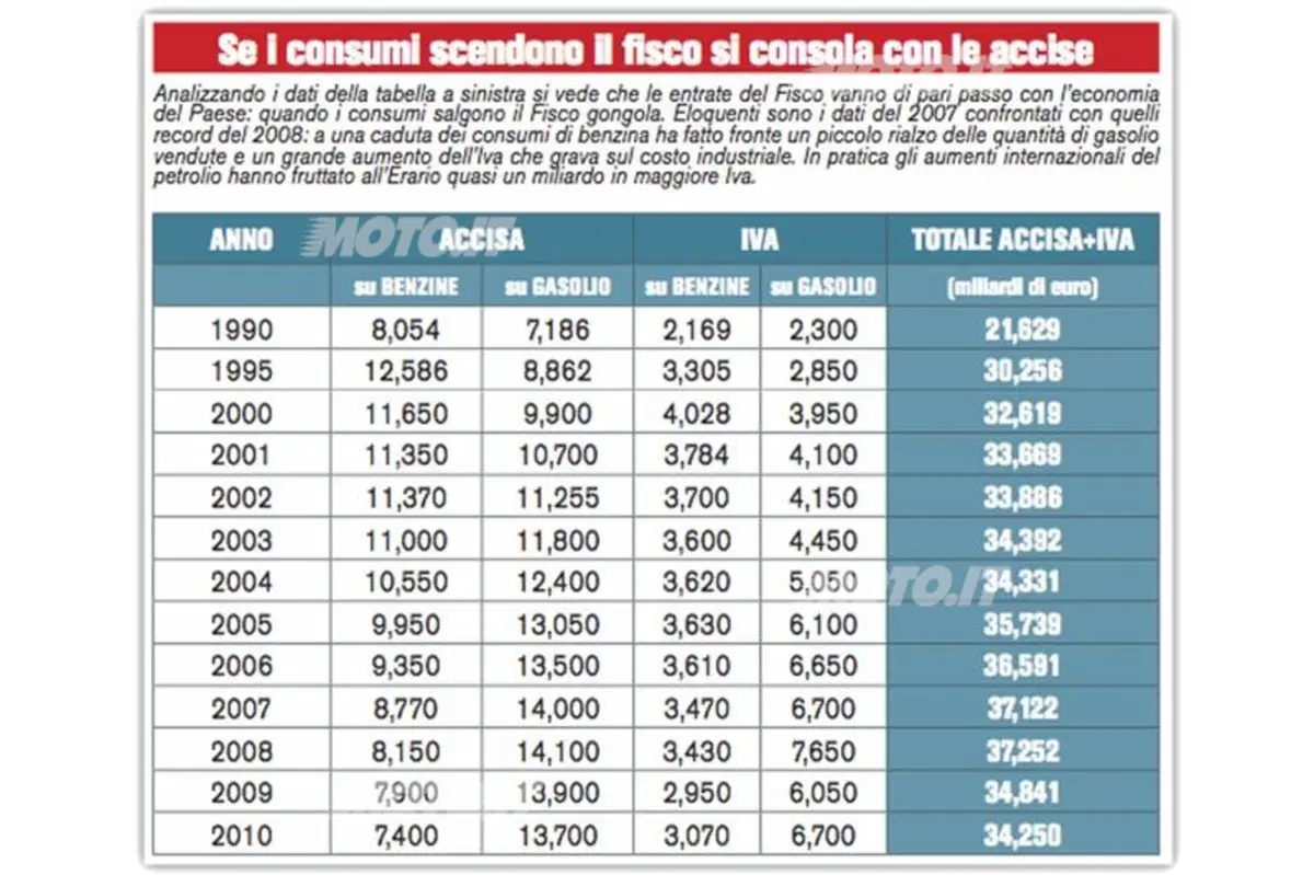 Accise: come incidono sul prezzo dei carburanti? (2)