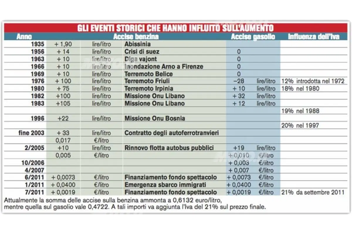 Accise: come incidono sul prezzo dei carburanti? (3)