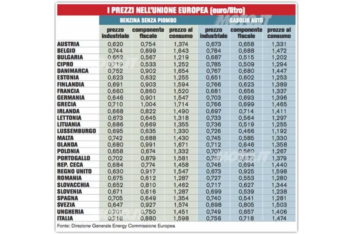 Accise: come incidono sul prezzo dei carburanti? (4)