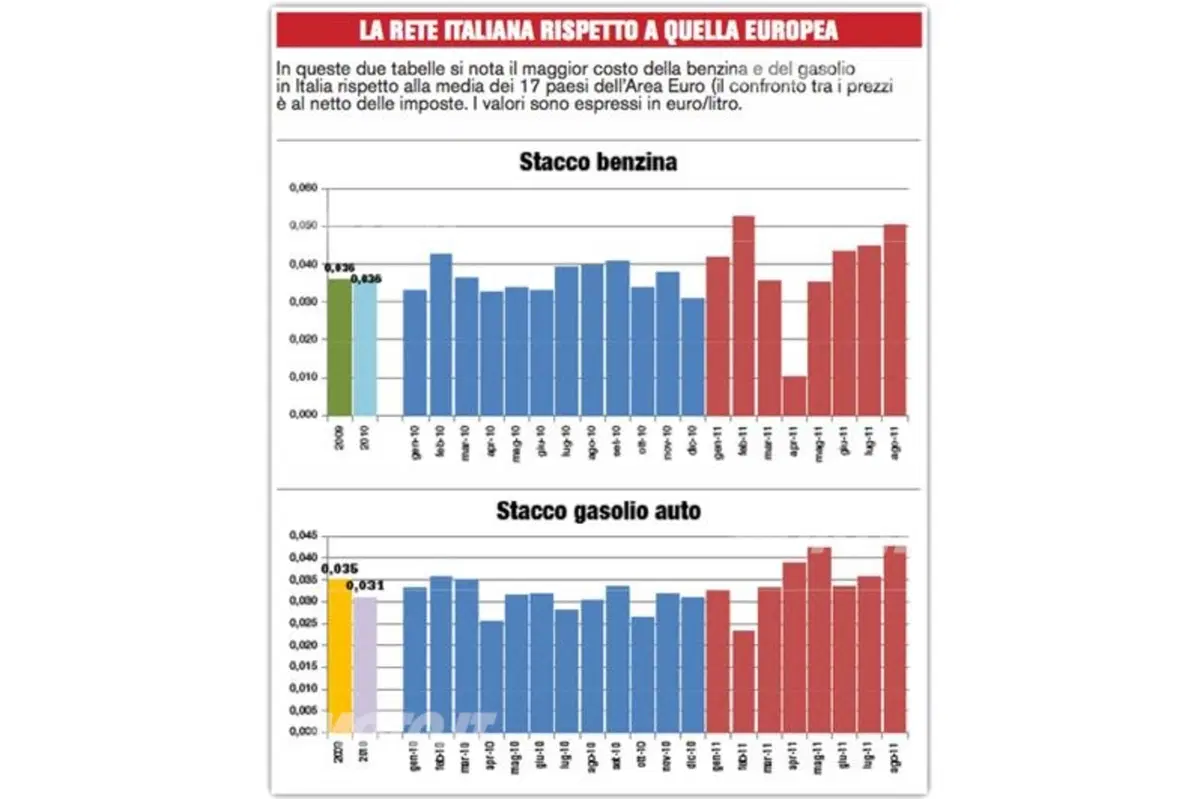 Accise: come incidono sul prezzo dei carburanti? (5)