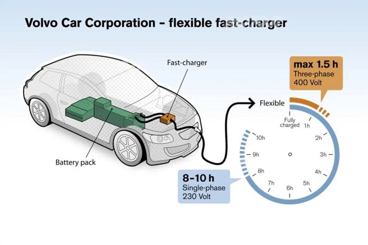 Volvo: le auto elettriche si ricaricheranno in un’ora e mezza (3)