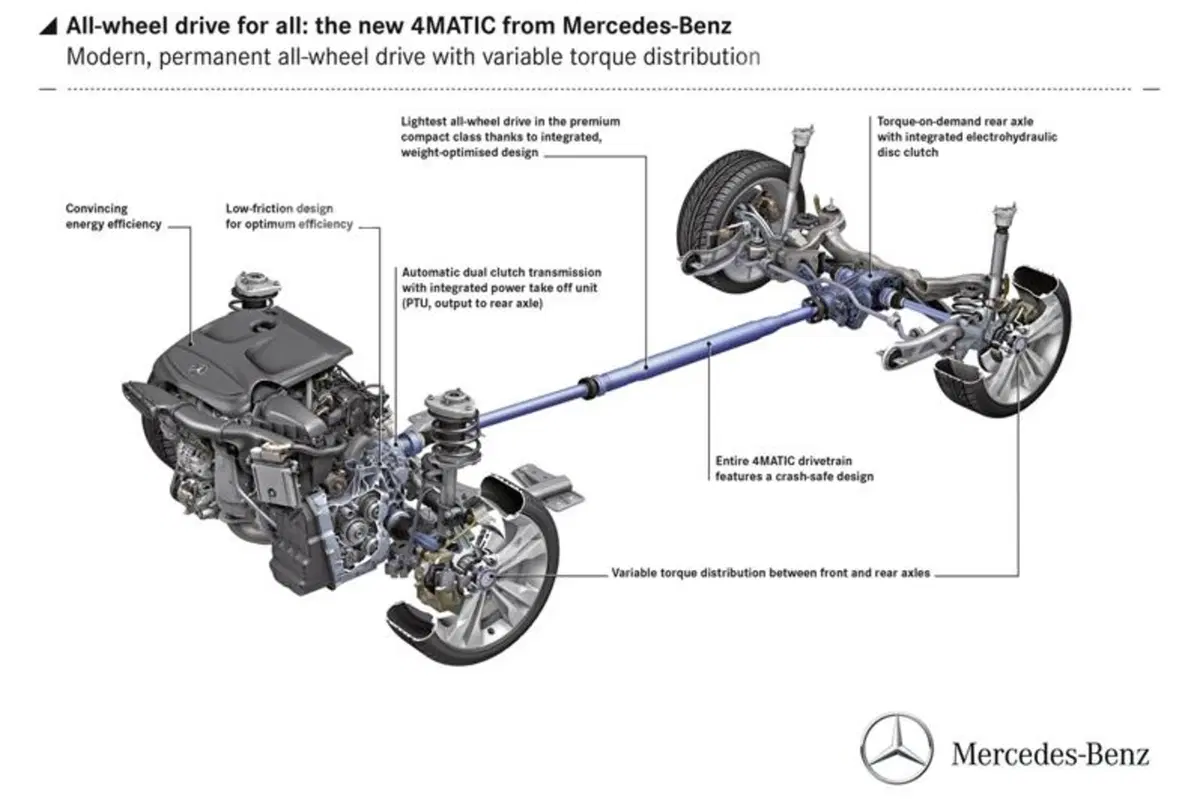 Mercedes-Benz CLA: ecco la nuova trazione integrale 4Matic (3)