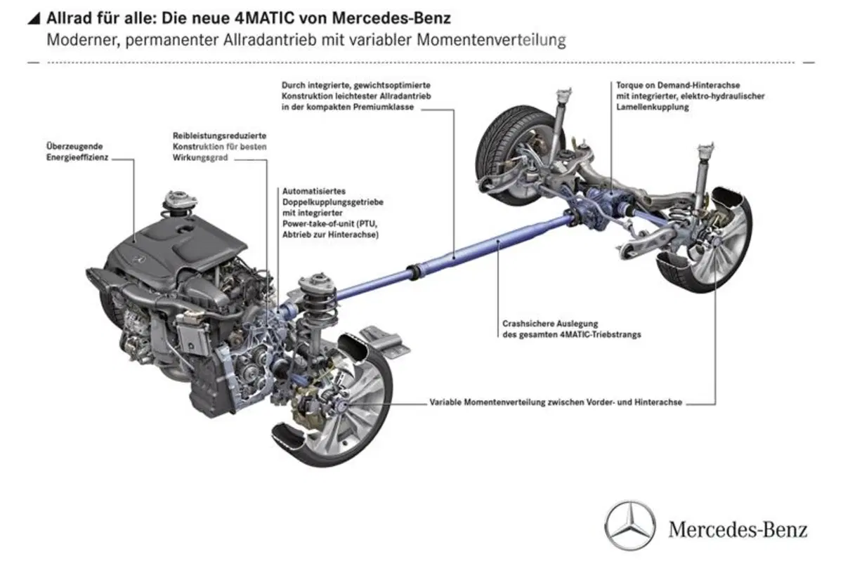 Mercedes-Benz CLA: ecco la nuova trazione integrale 4Matic (4)