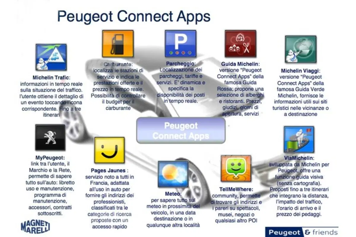 Peugeot 208: i segreti del sistema multimediale Touchscreen SMEG (10)