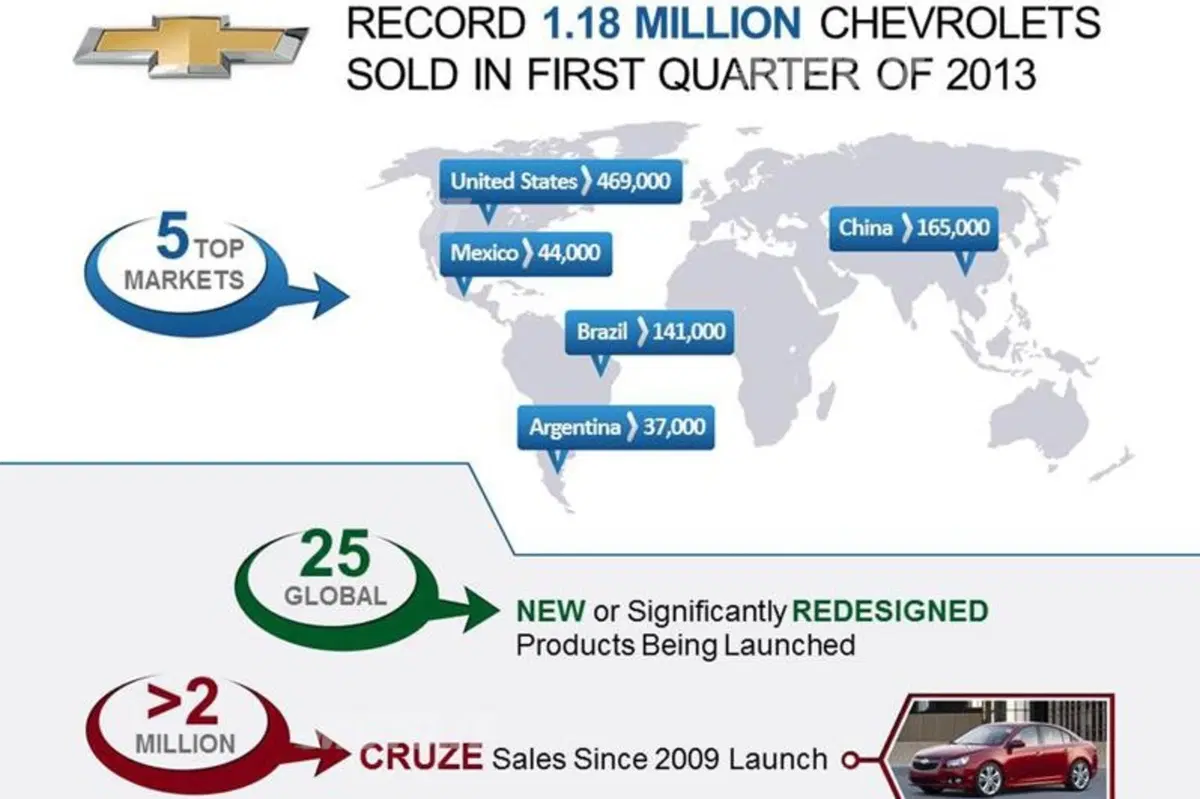 Chevrolet: record di vendite nel primo trimestre 2013 (3)