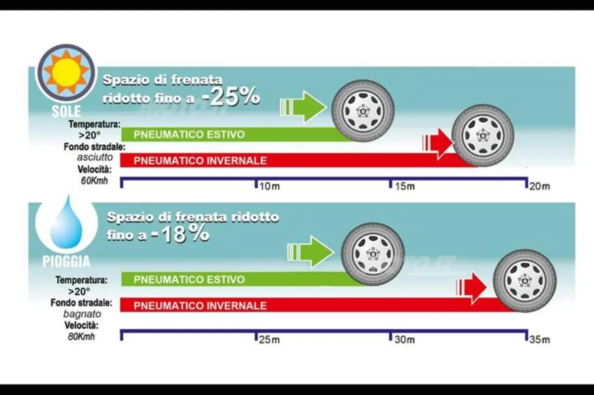 Vacanze sicure? Controlliamo le gomme! (8)