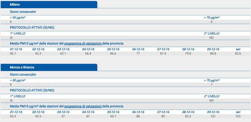 I dati PM10 di Milano e Monza aggiornati al 10/12/2016