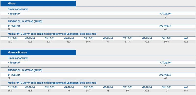 I dati PM10 di Milano e Monza aggiornati al 10/12/2016