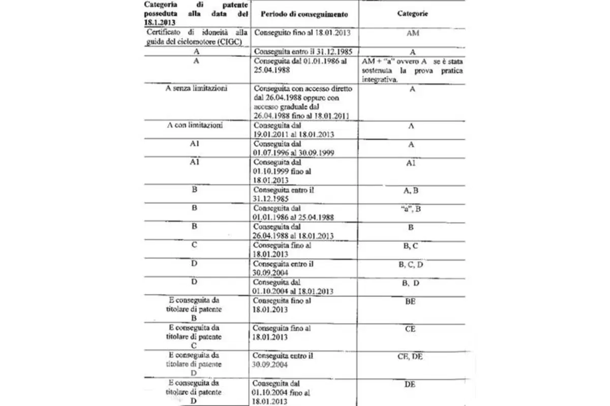 Patente B: vietato guidare il motorino all’estero per colpa della burocrazia (5)