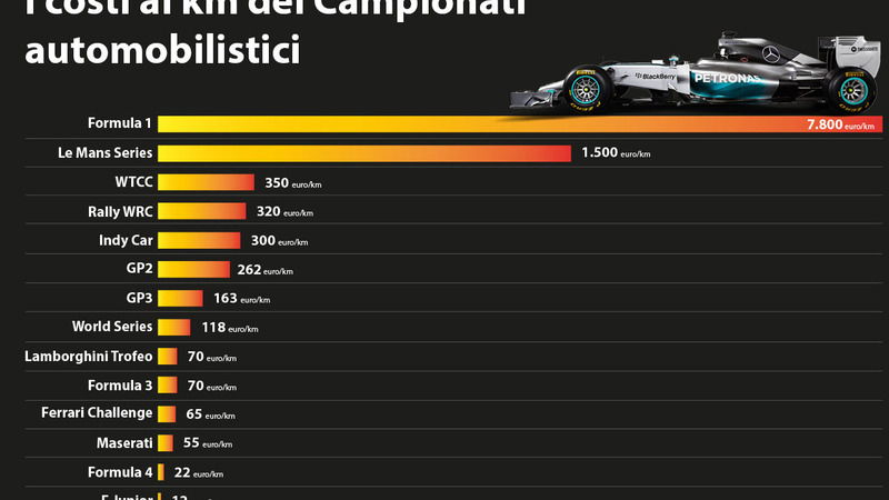 Formula 1 mia, ma quanto mi costi?