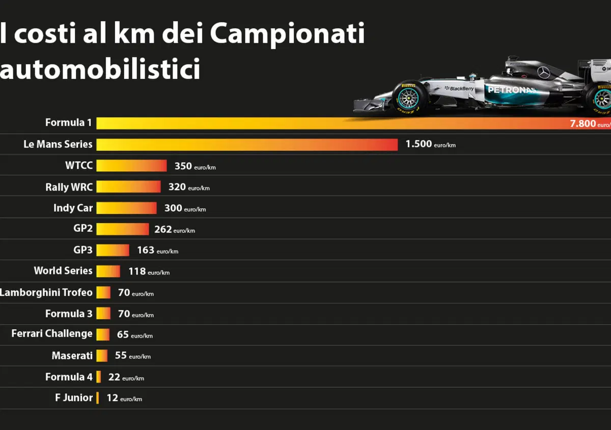 Formula 1 mia, ma quanto mi costi?