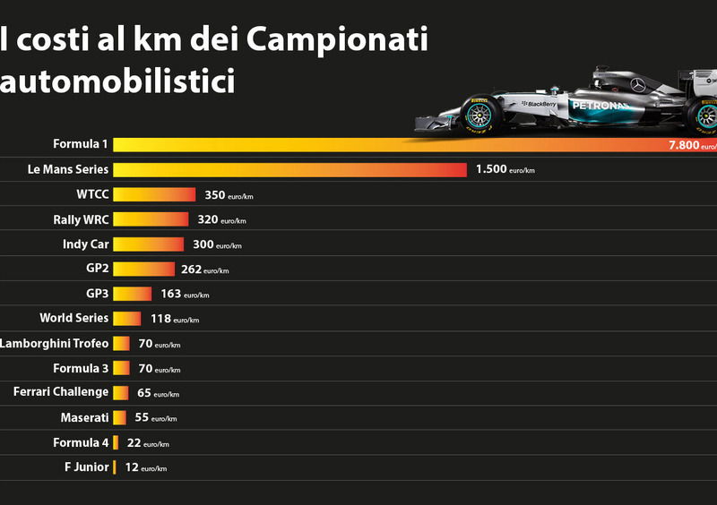 Formula 1 mia, ma quanto mi costi?