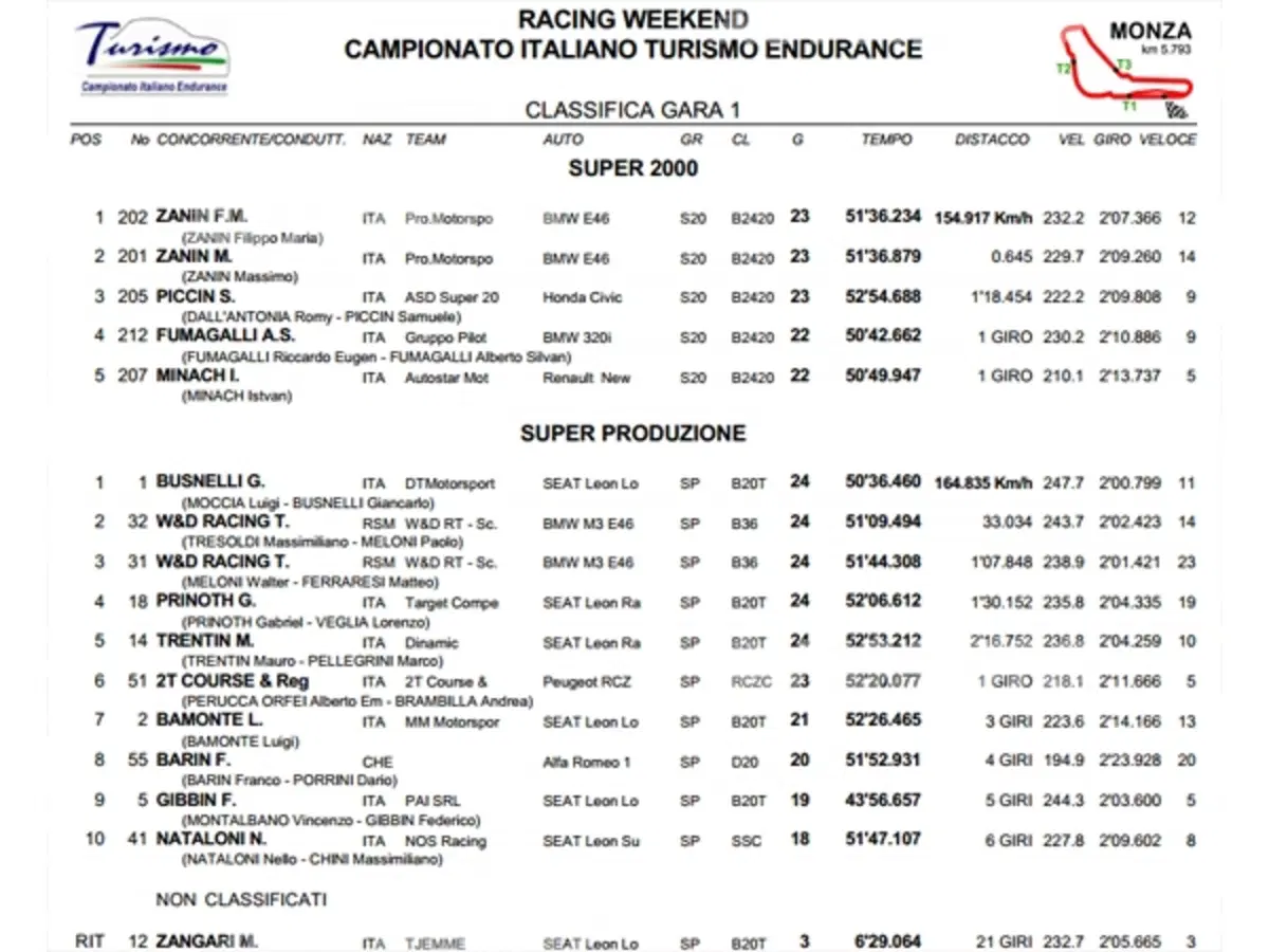 CITE, Monza: un amaro ritiro in gara 2 per la nostra RCZ Cup (23)
