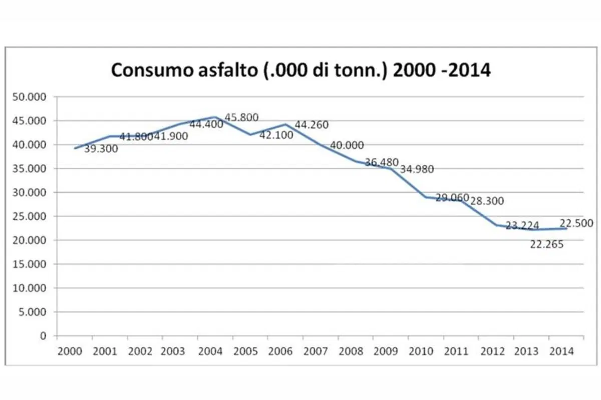Buche e strade come groviera, dimezzato il consumo di asfalto. I numeri del crollo (13)