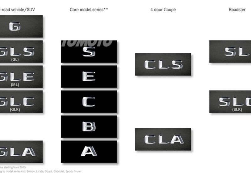 Mercedes rivoluziona la nomenclatura. Addio alla ML, si chiamer&agrave; GLE