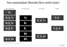 Mercedes rivoluziona la nomenclatura. Addio alla ML, si chiamerà GLE