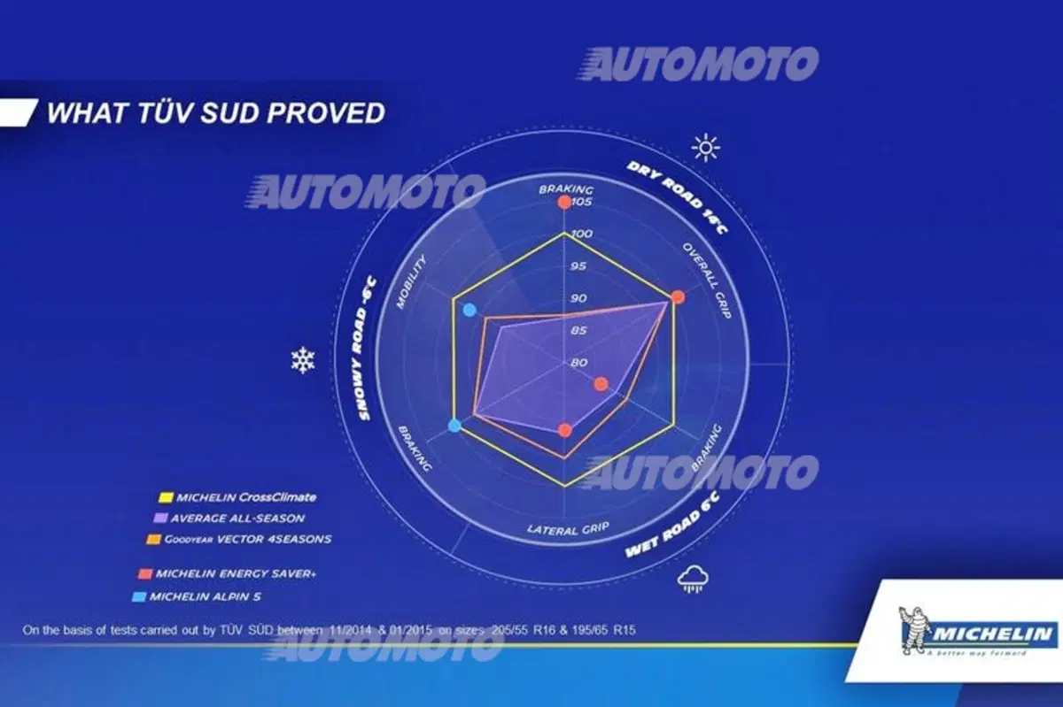 Senard: «Michelin CrossClimate? Il primo estivo che funziona anche d'inverno!» (15)